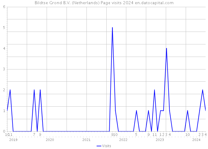 Bildtse Grond B.V. (Netherlands) Page visits 2024 