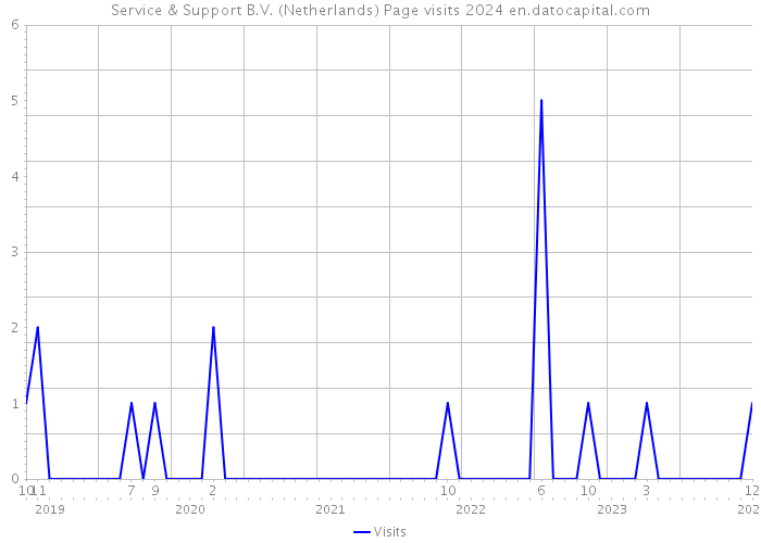 Service & Support B.V. (Netherlands) Page visits 2024 