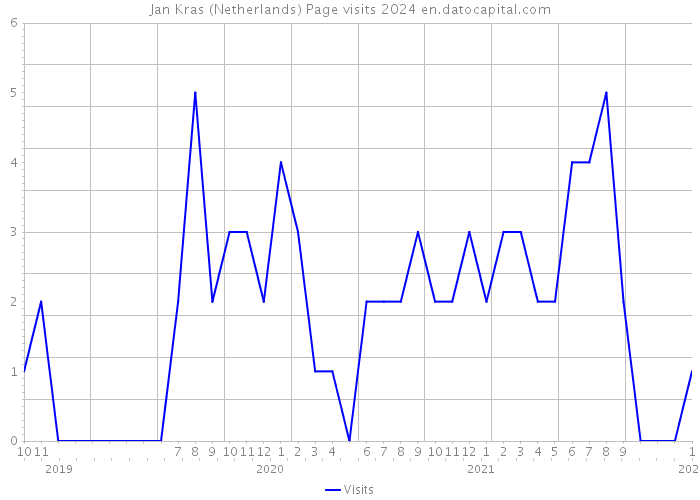 Jan Kras (Netherlands) Page visits 2024 
