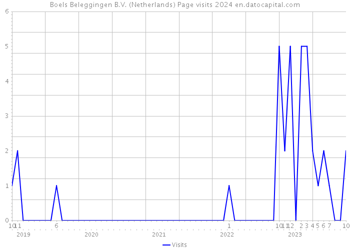 Boels Beleggingen B.V. (Netherlands) Page visits 2024 