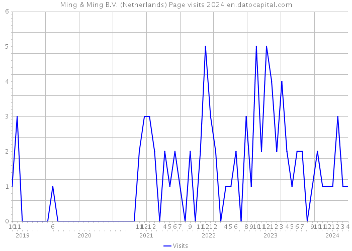 Ming & Ming B.V. (Netherlands) Page visits 2024 