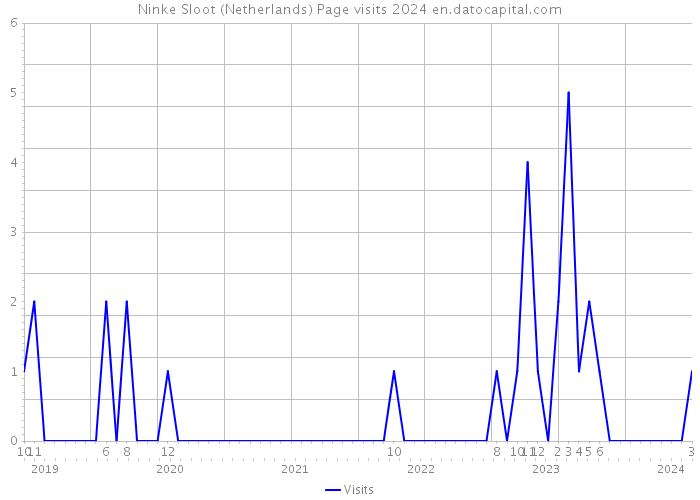 Ninke Sloot (Netherlands) Page visits 2024 
