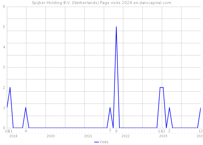 Spijker Holding B.V. (Netherlands) Page visits 2024 