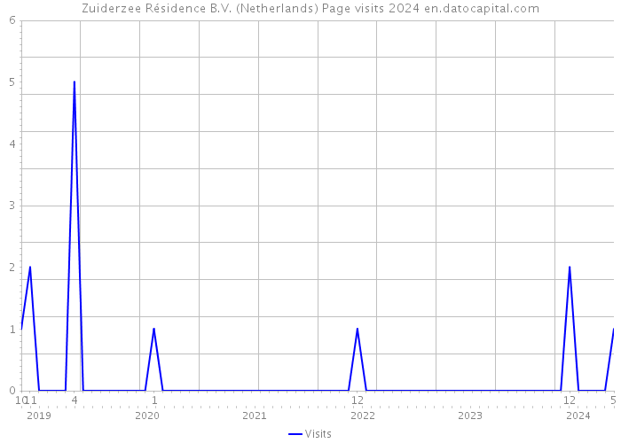 Zuiderzee Résidence B.V. (Netherlands) Page visits 2024 