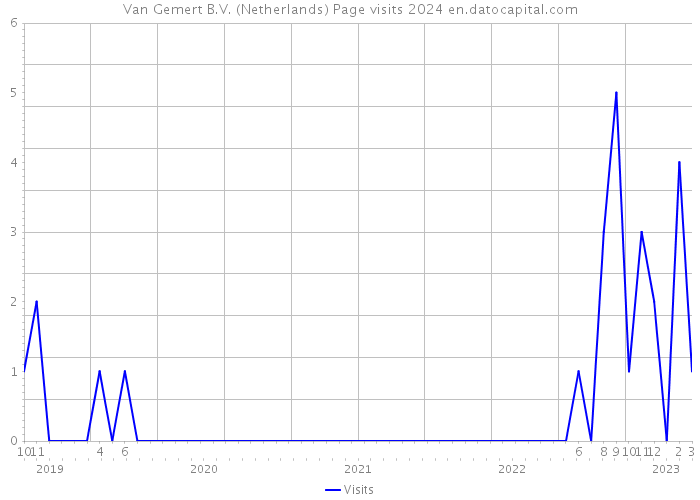 Van Gemert B.V. (Netherlands) Page visits 2024 
