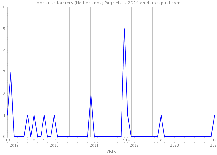Adrianus Kanters (Netherlands) Page visits 2024 