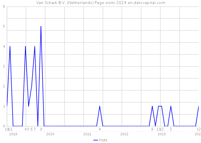 Van Schaik B.V. (Netherlands) Page visits 2024 