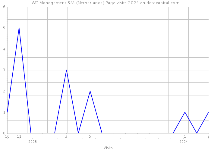 WG Management B.V. (Netherlands) Page visits 2024 