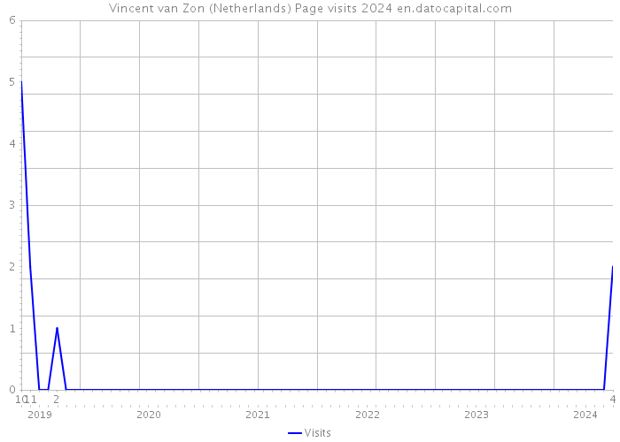 Vincent van Zon (Netherlands) Page visits 2024 