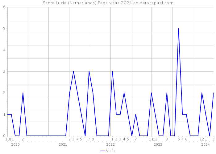 Santa Lucia (Netherlands) Page visits 2024 