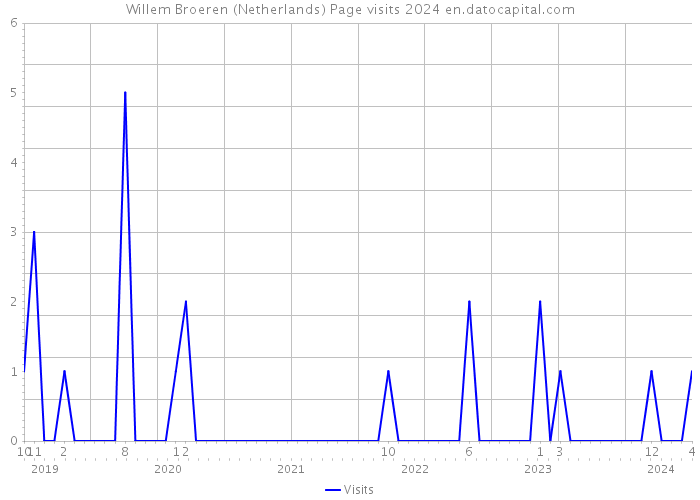 Willem Broeren (Netherlands) Page visits 2024 