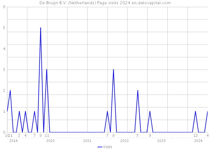 De Bruijn B.V. (Netherlands) Page visits 2024 