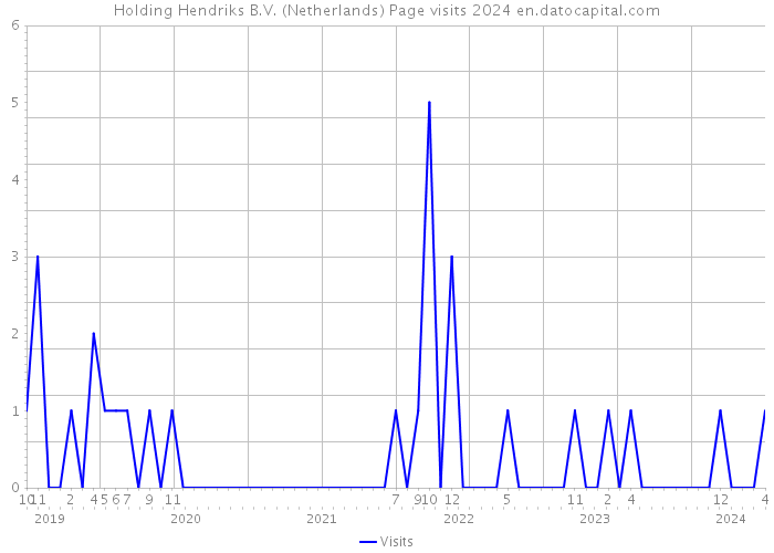 Holding Hendriks B.V. (Netherlands) Page visits 2024 