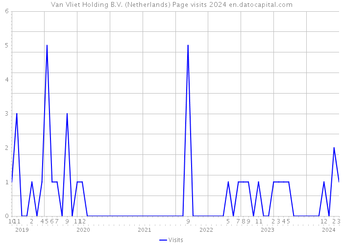 Van Vliet Holding B.V. (Netherlands) Page visits 2024 