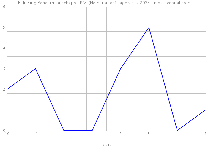 F. Julsing Beheermaatschappij B.V. (Netherlands) Page visits 2024 