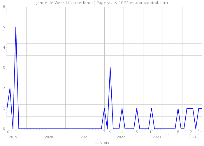 Jentje de Weerd (Netherlands) Page visits 2024 