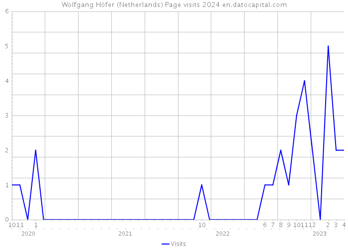 Wolfgang Höfer (Netherlands) Page visits 2024 