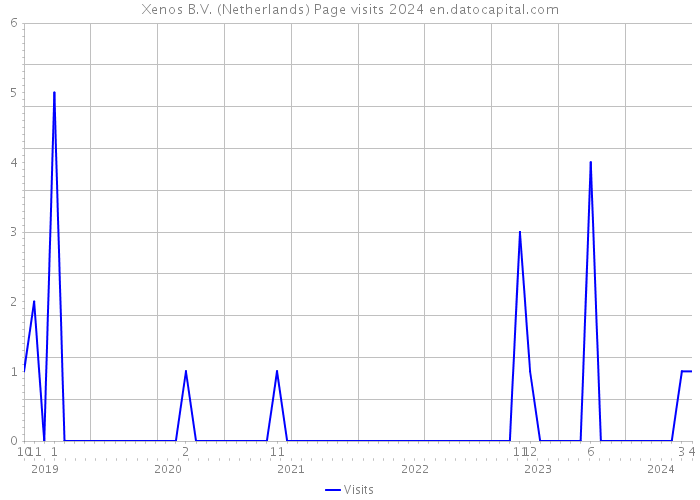 Xenos B.V. (Netherlands) Page visits 2024 