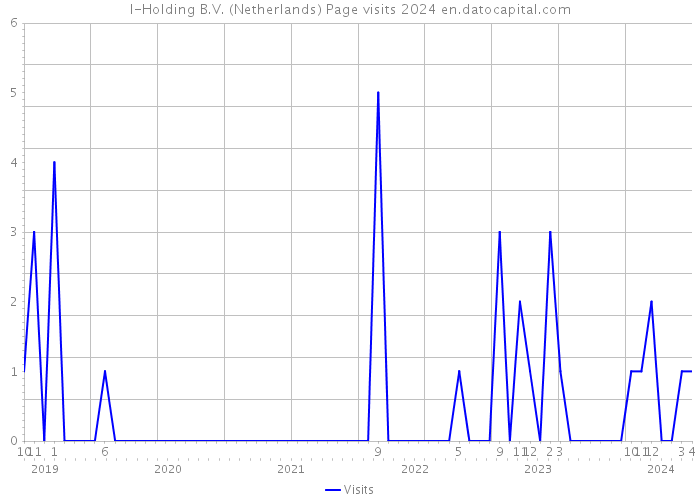 I-Holding B.V. (Netherlands) Page visits 2024 