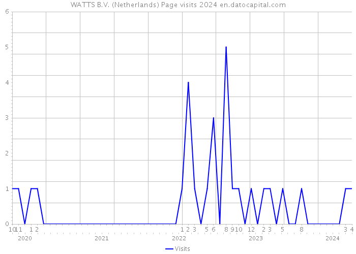 WATTS B.V. (Netherlands) Page visits 2024 