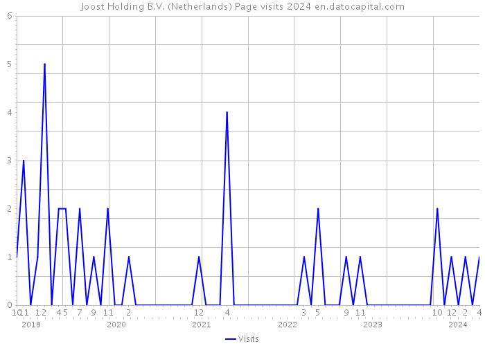 Joost Holding B.V. (Netherlands) Page visits 2024 