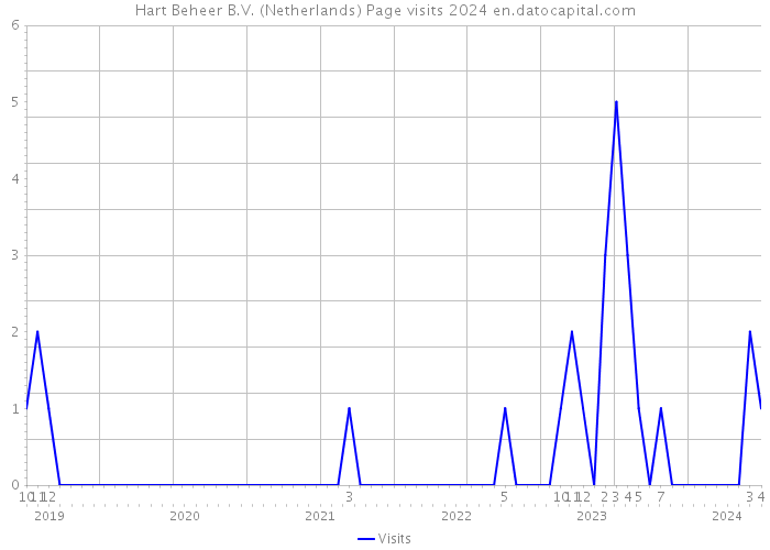 Hart Beheer B.V. (Netherlands) Page visits 2024 
