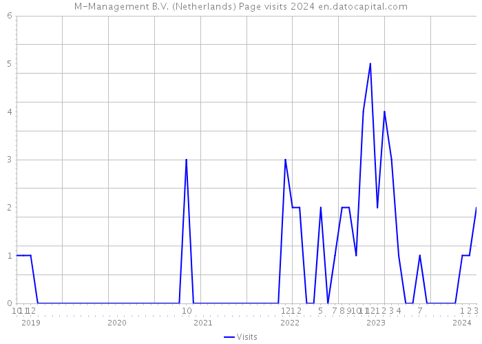 M-Management B.V. (Netherlands) Page visits 2024 