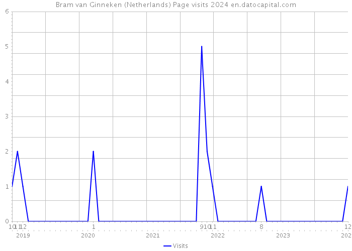 Bram van Ginneken (Netherlands) Page visits 2024 