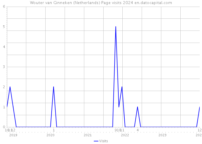Wouter van Ginneken (Netherlands) Page visits 2024 