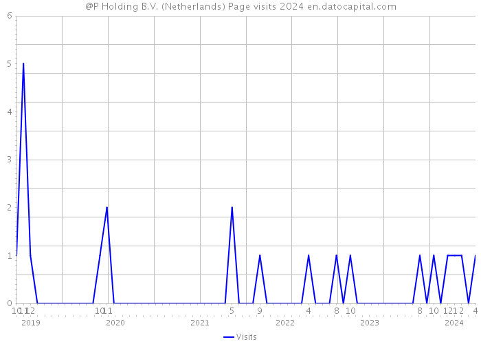 @P Holding B.V. (Netherlands) Page visits 2024 