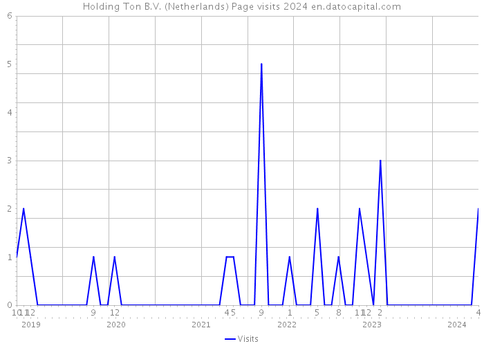 Holding Ton B.V. (Netherlands) Page visits 2024 