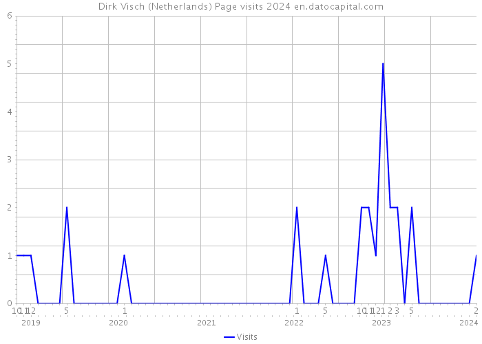 Dirk Visch (Netherlands) Page visits 2024 