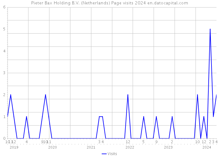 Pieter Bax Holding B.V. (Netherlands) Page visits 2024 