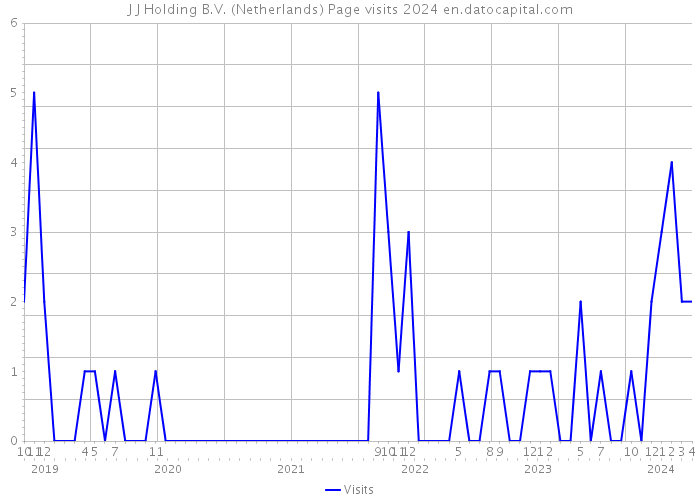 J+J Holding B.V. (Netherlands) Page visits 2024 