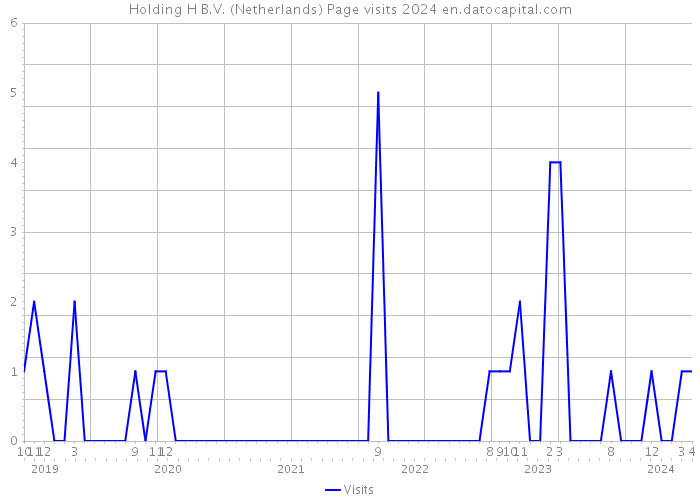 Holding H B.V. (Netherlands) Page visits 2024 