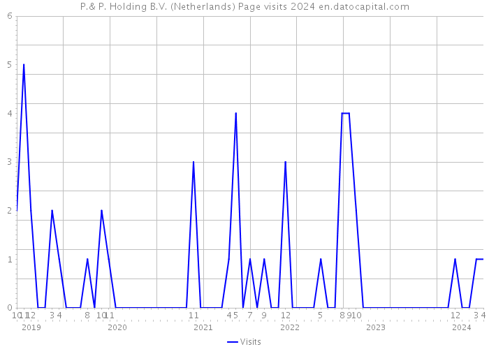 P.& P. Holding B.V. (Netherlands) Page visits 2024 