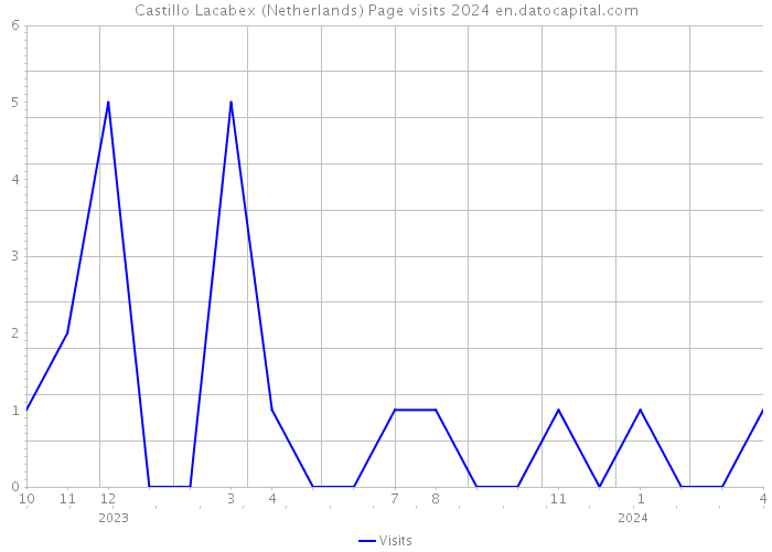 Castillo Lacabex (Netherlands) Page visits 2024 