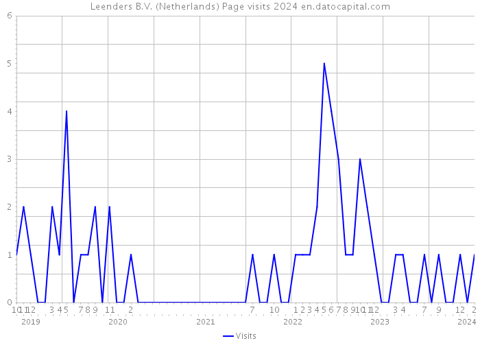 Leenders B.V. (Netherlands) Page visits 2024 