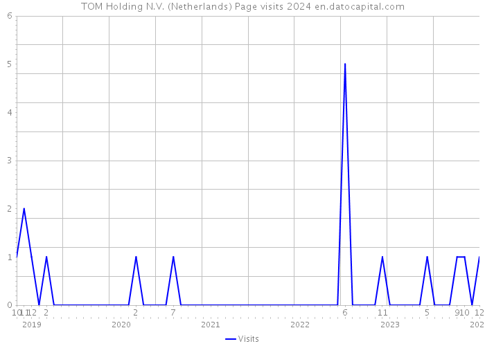TOM Holding N.V. (Netherlands) Page visits 2024 