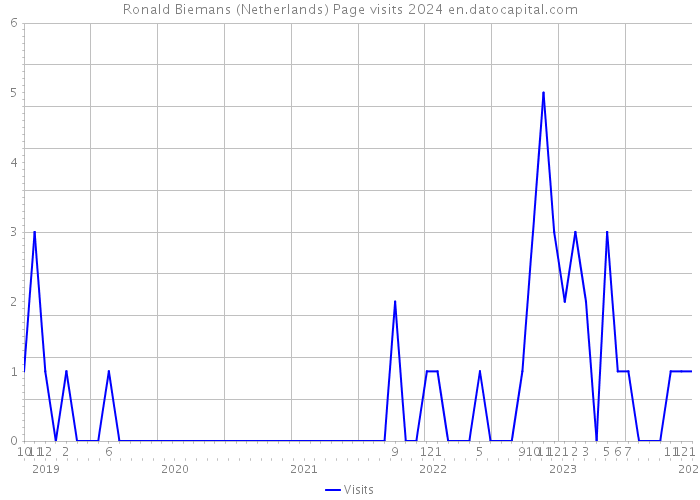 Ronald Biemans (Netherlands) Page visits 2024 