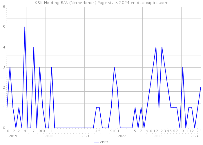 K&K Holding B.V. (Netherlands) Page visits 2024 