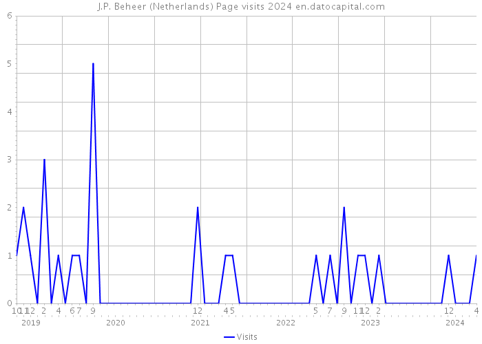 J.P. Beheer (Netherlands) Page visits 2024 