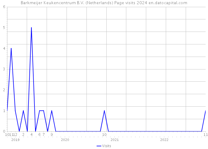 Barkmeijer Keukencentrum B.V. (Netherlands) Page visits 2024 