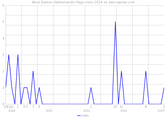Wout Dekker (Netherlands) Page visits 2024 