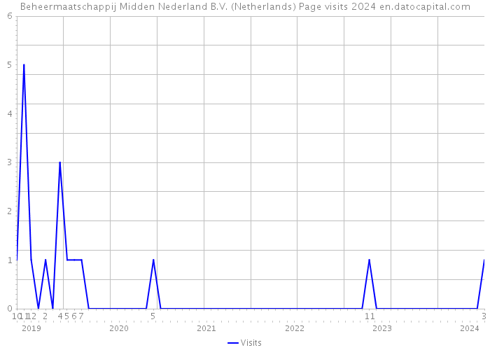Beheermaatschappij Midden Nederland B.V. (Netherlands) Page visits 2024 