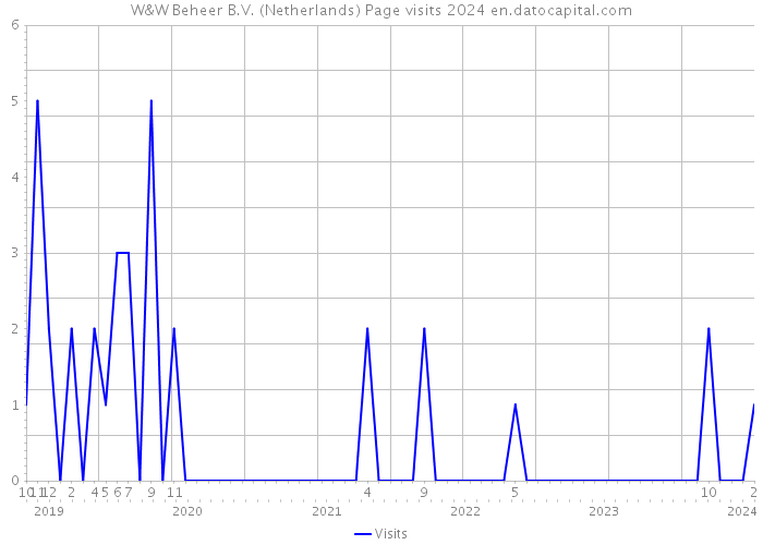 W&W Beheer B.V. (Netherlands) Page visits 2024 