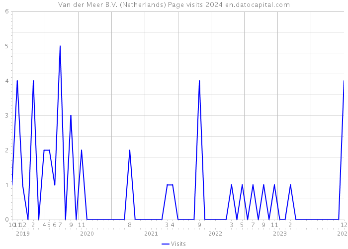 Van der Meer B.V. (Netherlands) Page visits 2024 