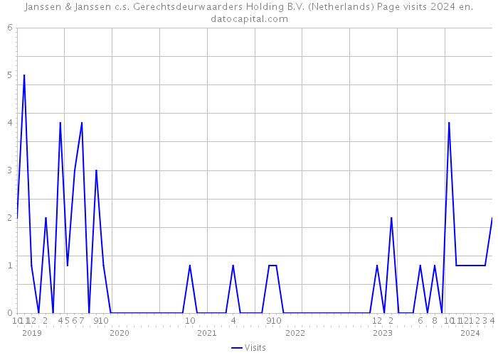 Janssen & Janssen c.s. Gerechtsdeurwaarders Holding B.V. (Netherlands) Page visits 2024 