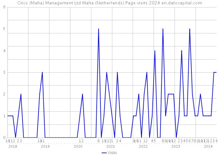 Citco (Malta) Management Ltd Malta (Netherlands) Page visits 2024 