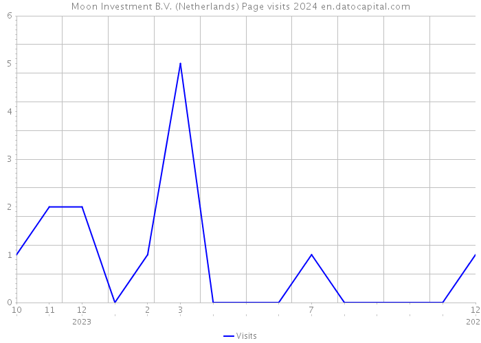 Moon Investment B.V. (Netherlands) Page visits 2024 